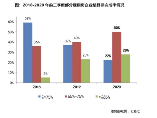 前三季度有近3成房企目标完成率不足65% 占比达到近三年同期最高