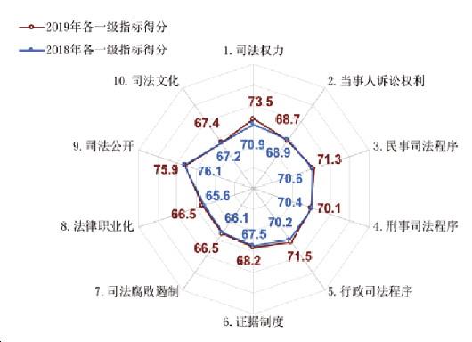 《中国司法文明指数报告2019》发布,今日快讯插图1