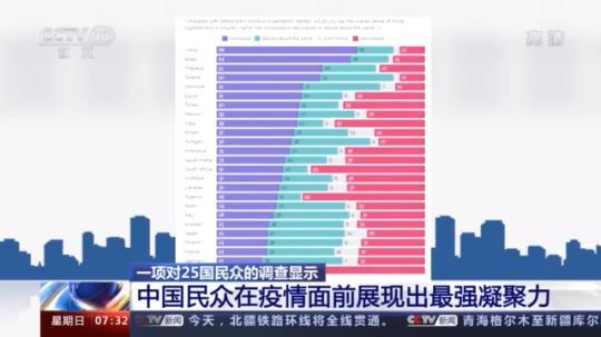 剑桥大学全球民调：中国民众在疫情面前凝聚力最强