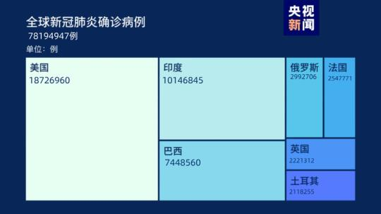 全球抗疫24小时丨美国加州洛杉矶县每10分钟有1人死于新冠肺炎 多国陆续启动疫苗接种工作