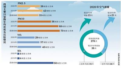2020年北京优良级别天数276天 全年严重污染日为零