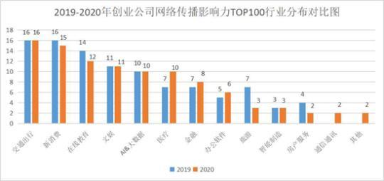 青创头条大数据 2700家创业公司2020年度传播影响力