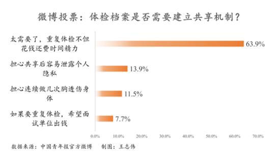 建立体检文件共享机制，有63.9％的被调查者强烈表示“太多了” -Chinanews.com