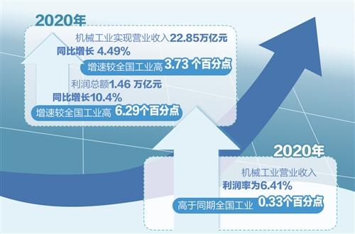 2020年中国机械工业营业收入和利润增速跑赢工业大盘