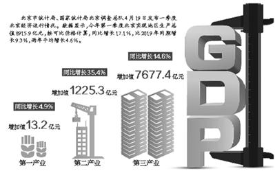 数据显示：一季度北京地区生产总值同比增17.1%