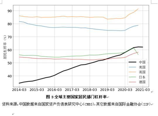 一季度中国宏观杠杆率继续下行，应抓住改革窗口期