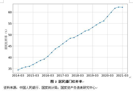 一季度中国宏观杠杆率继续下行，应抓住改革窗口期