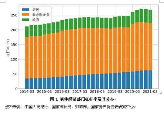 2021年一季度居民部门杠杆率下降0.1个百分点