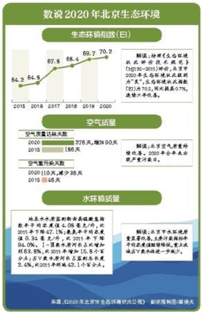 北京生态情景情景级别为“良”，不断六年不断改善