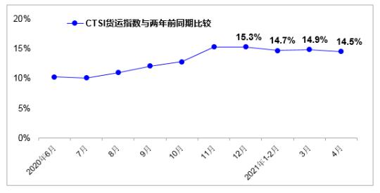 4月CTSI货运指数比两年前同期增长14.5%
