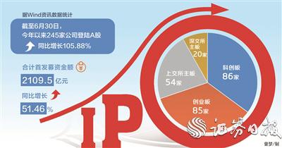 上半年IPO企业募资逾2100亿元 同比增长51.46%