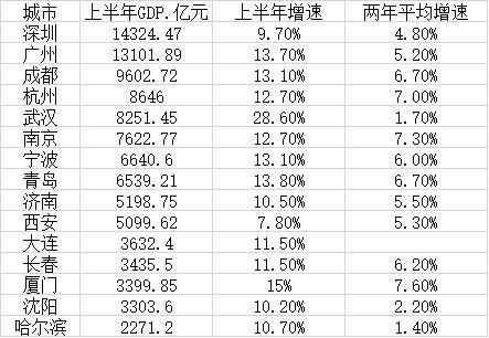 中国上半年城市gdp排名_上半年我国城市财力排名,上海第一,广州跌出前十,第5名是黑马