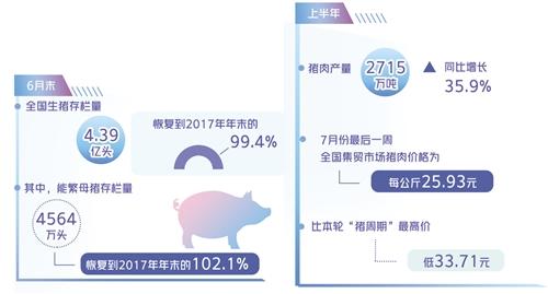 如何熨平猪周期季猪肉自给率保持在95%左右