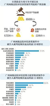 广州扫黑除恶战果全省居首 打击电信诈骗挽回8.9亿元经济损失