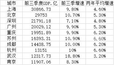 GDP十强大城市三季报：四城超2万亿 重庆市紧跟着广州市