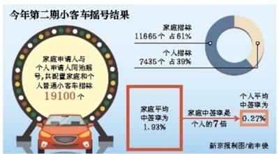 北京小客车指标摇号：家庭超40分明年有望中签新能源