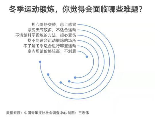 55.9%受访者期待宣传适合冬季的运动项目和注意事项