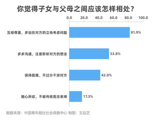 93.7%受访者表示与父母相处要注意言行　　81.9%受访者认为子女与父母要互相尊重