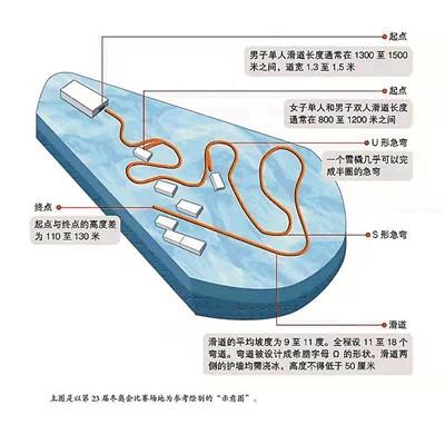 冬奥小课堂　　雪橇乘滑板沿弯道高速滑降　　赛事一般为期两天首次出发顺序抽签决定