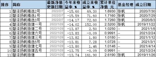 磐泽资产11只基金开年均跌超13% 最大跌幅15.6%