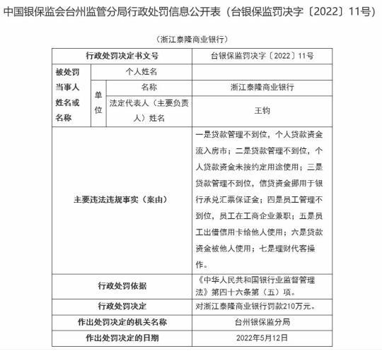 浙江泰隆商业银行7宗违法被罚210万 理财代客操作等