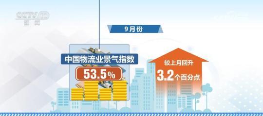 物流运行迎来“金九” 9月份中国物流业景气指数达到53.5%