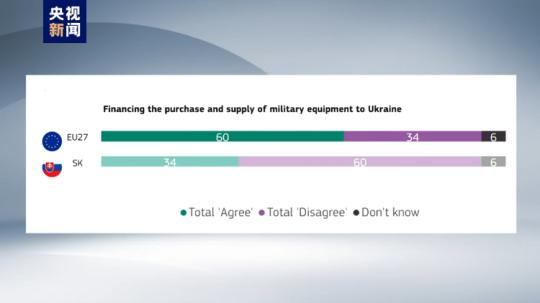欧盟民调显示六成斯洛伐克人不同意对乌提供军事支持