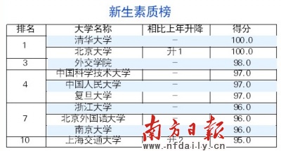 2019网大大学排行榜_2019广州日报大学一流学科排行榜 发布