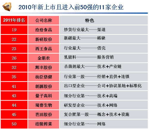 中国大农业上市公司排行榜--中新网证券频道