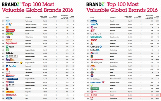 京东首登2016年BrandZ最具价值全球品牌百强