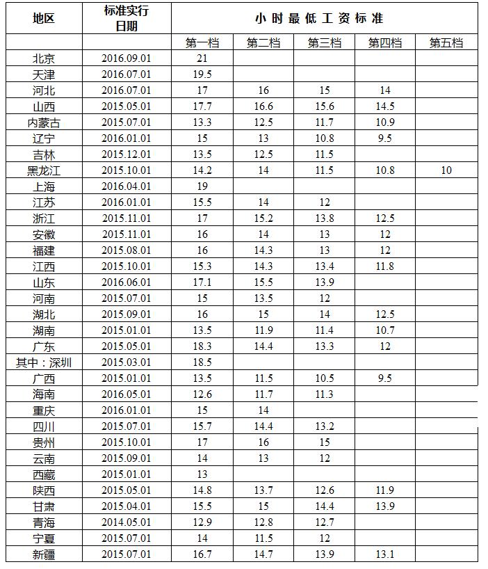 全国各地月最低工资标准公布：上海2190元最高(表)
