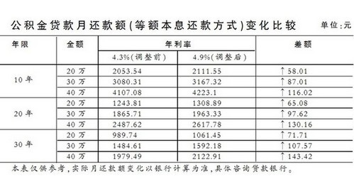 天津公积金贷款2012年1月将调息