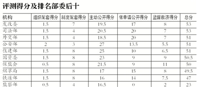 中国行政透明度报告：国务院34部委拒公布 县级政府及格率不足三成