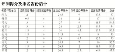 中国行政透明度报告：国务院34部委拒公布 县级政府及格率不足三成