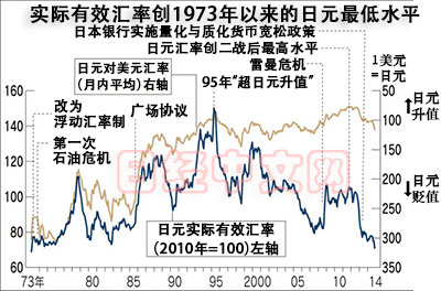 日媒：日元实力处40余年来谷底 或将进一步走弱 