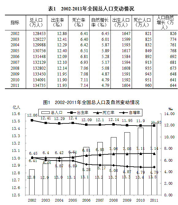 国家统计局:十年来中国人口总量低速平稳增长