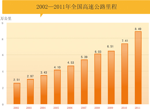 中国高速公路里程跃居世界第二