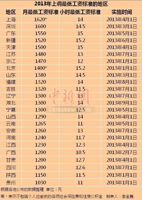 24省市上调最低工资标准上海1620元居首（附表）