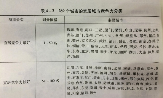 社科院报告评中国宜居城市：珠海最佳北京列第41位