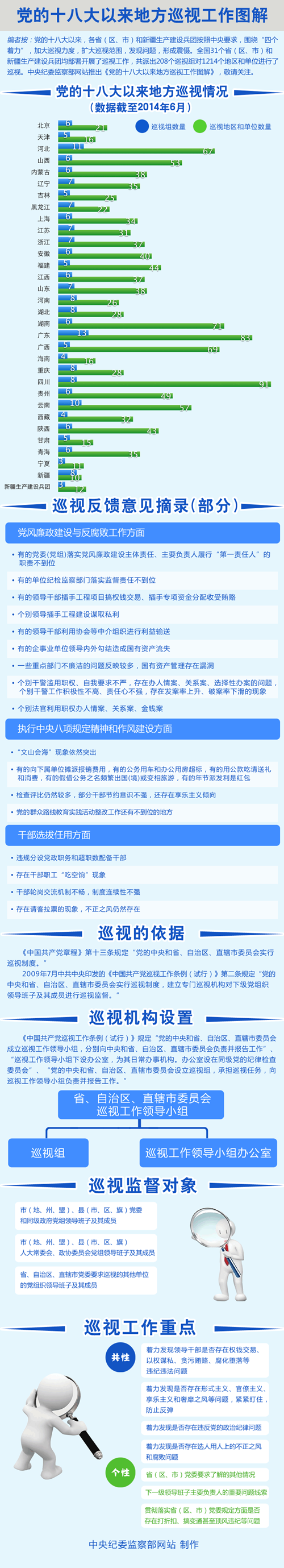 中纪委网站发布十八大以来地方巡视工作图解