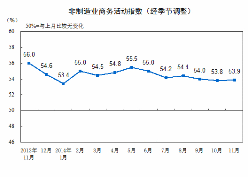 11月中国非制造业PMI为53.9%发展态势总体良好