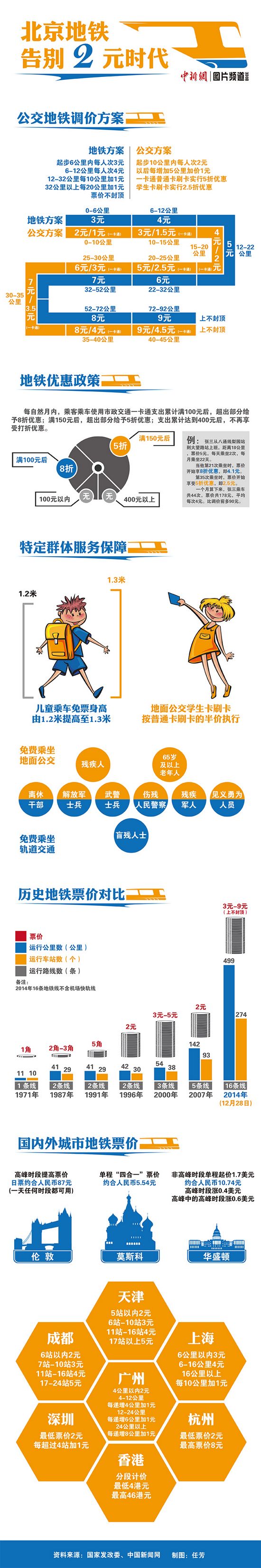 北京公交地铁今日起实行新票价 车票设4小时时限
