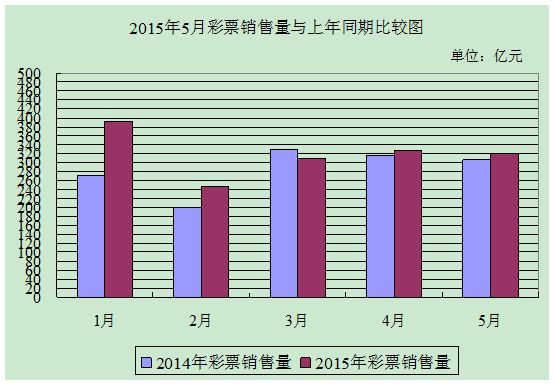 民政部：5月全国销售彩票321.07亿 同比增4.3%