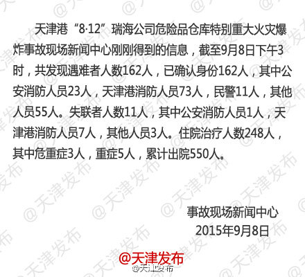 天津港爆炸事故遇难人数升至162人仍有11人失联