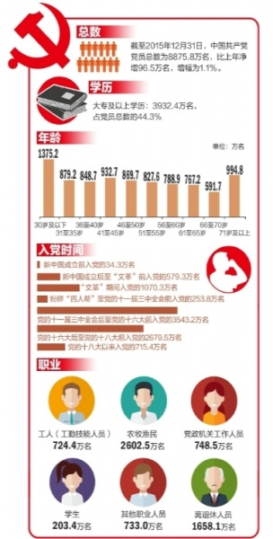 中国共产党党员截至2015年底总数达8875.