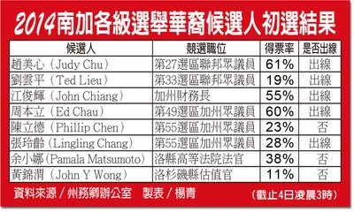 加州初选最终选举结果出炉，多位华裔候选人确定在“双雄制”（Top-Two）下顺利出线。（美国《世界日报》）