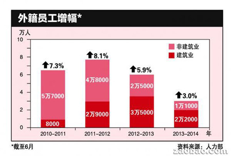 中国侨网去年6月至今年6月，新加坡各行业雇用的外籍员工增加3.3万人，年增幅3%，连续三年增幅缩小。(新加坡联合早报网)