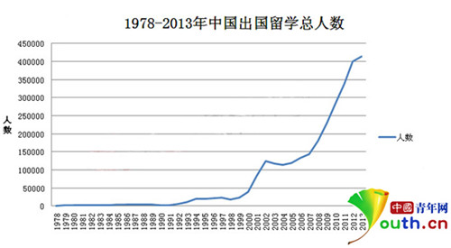 中国侨网中国出国留学总人数近10年来保持增长态势(教育部统计数据)。