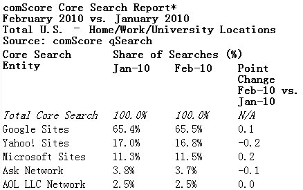 美国2月搜索排行出炉 Facebook搜索量增10 