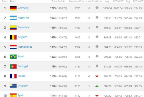 FIFA最新排名:国足上升14位列第82 亚洲排第7
